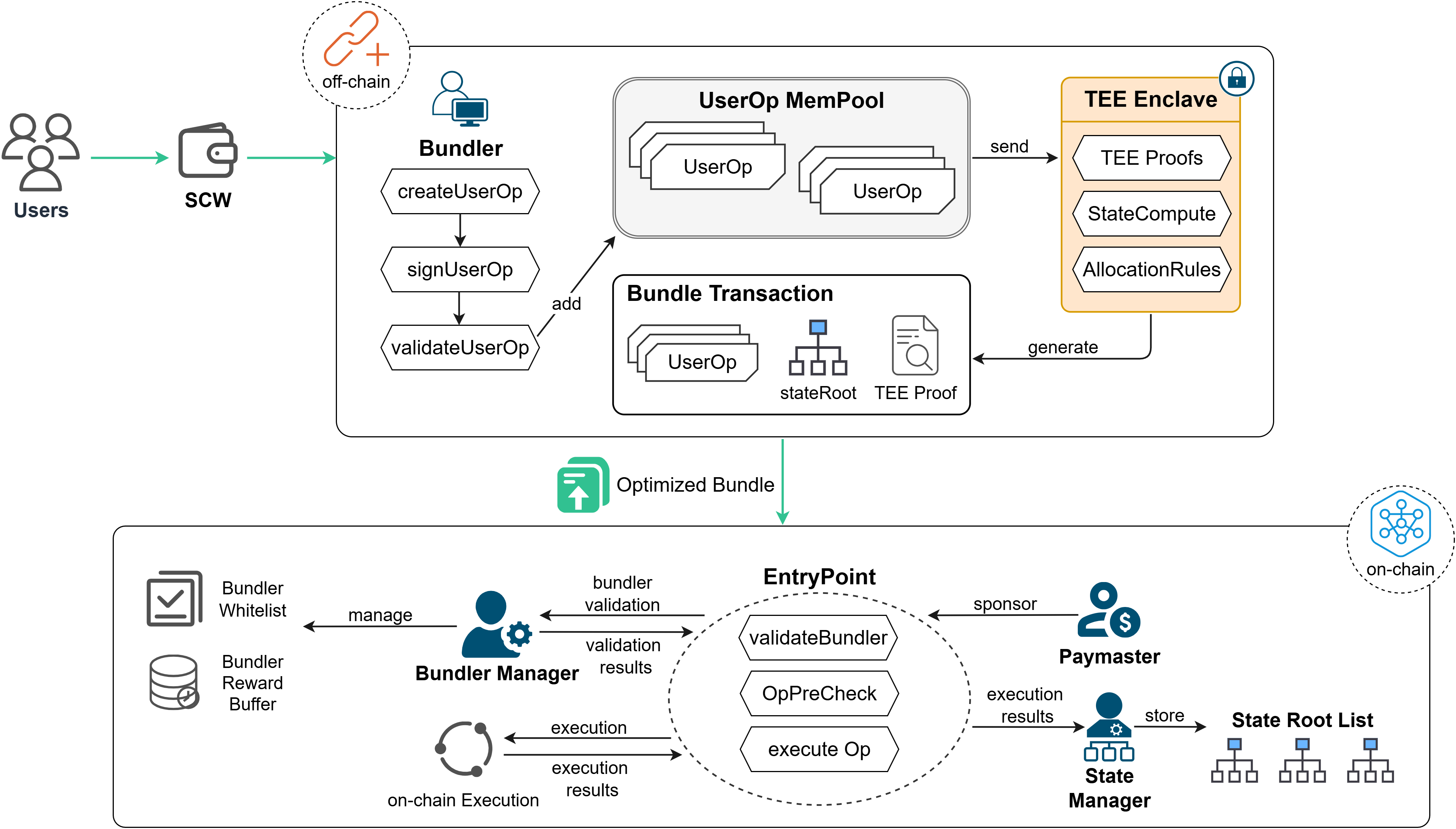Secure Gas Sponsorship for ERC-4337