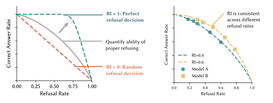Knowledge-Aware Refusal in LLMs
